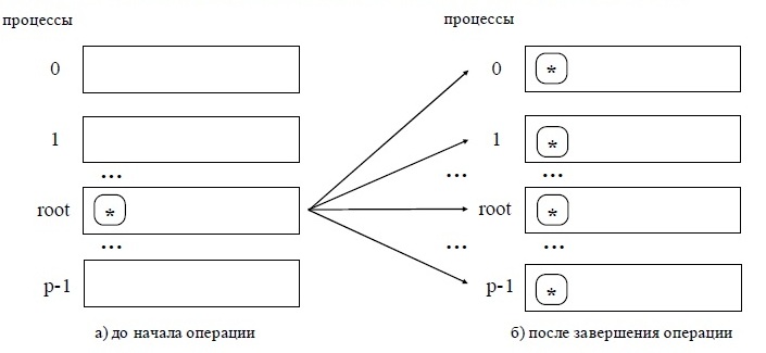 Общая схема операции передачи данных от одного процесса всем процессам