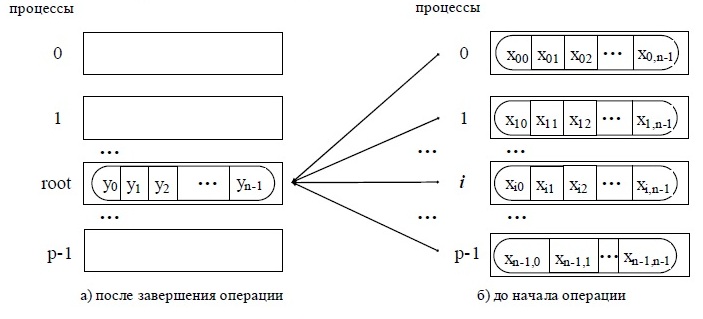 Общая схема операции сбора и обработки на одном процессе данных от всех процессов