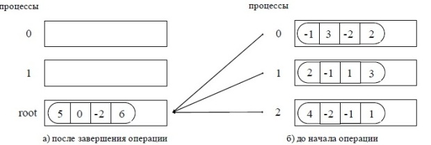 Пример выполнения операции редукции при суммировании пересылаемых данных для трех процессов (в каждом сообщении 4 элемента, сообщения собираются на процессе с рангом 2)