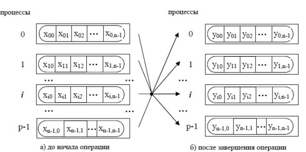 Общая схема операции редукции с получением частичных результатов обработки данных