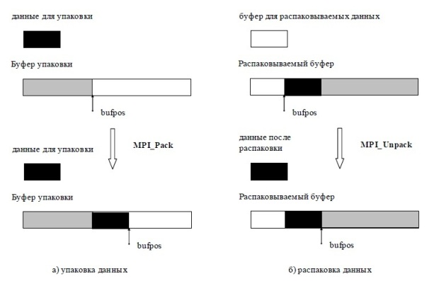 Общая схема упаковки и распаковки данных