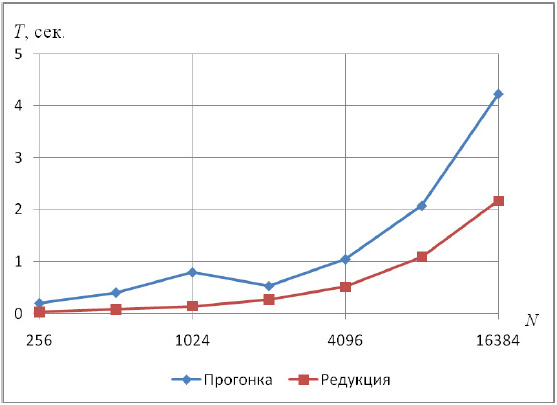 Зависимость времени решения от размера матрицы