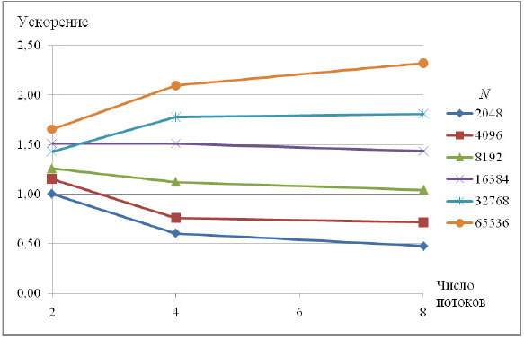 Зависимость ускорения от числа потоков для метода редукции