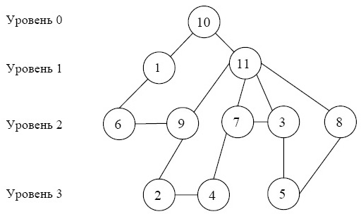 Структура уровней смежности