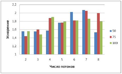 Ускорение параллельного численного разложения