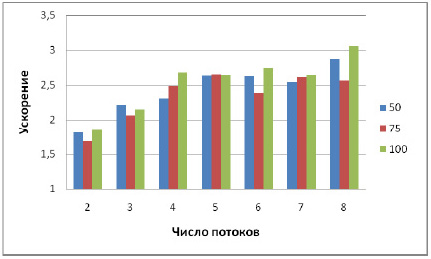 Ускорение параллельного обратного хода