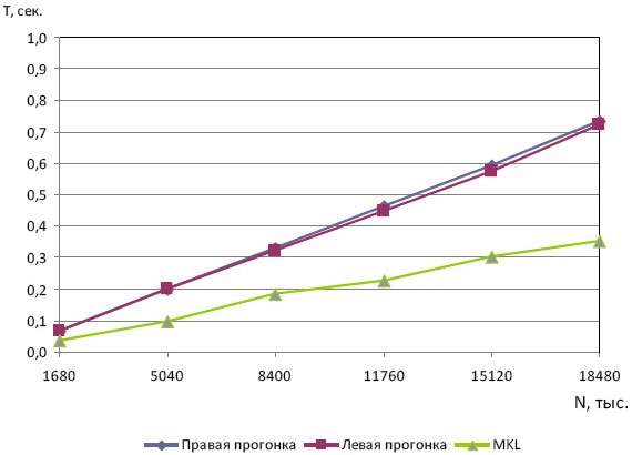 Сравнение с библиотекой MKL