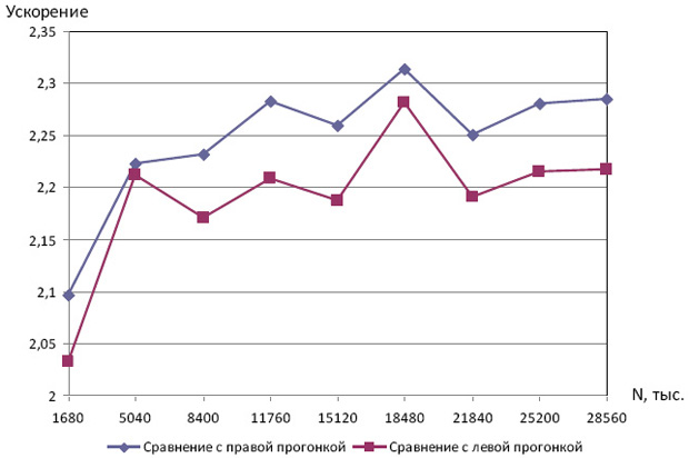Зависимость ускорения встречной прогонки от размера задачи