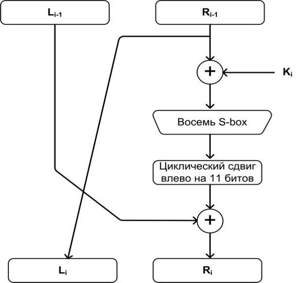 I- ый раунд алгоритма ГОСТ 28147