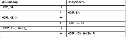 Main Mode с аутентификацией по предварительно распределенному секрету