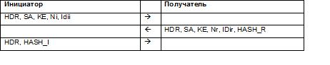 Aggressive Mode с аутентификацией по предварительно распределенному секрету