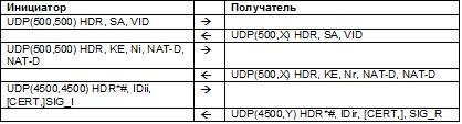 Main Mode с определением наличия NAT и изменением портов