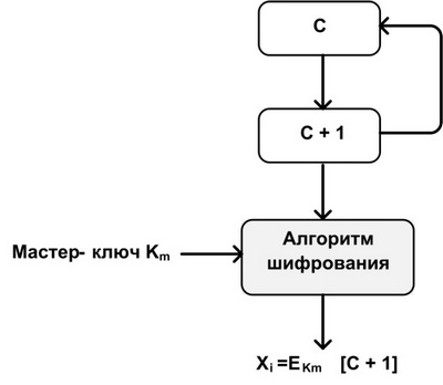  Циклическое шифрование