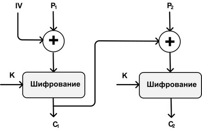  Шифрование в режиме СВС