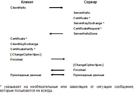 Последовательность сообщений при полном Рукопожатии