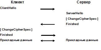 Последовательность сообщений при сокращенном Рукопожатии