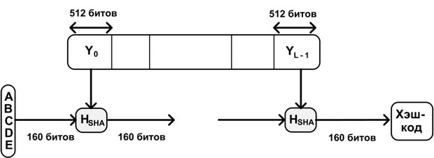 Логика выполнения SHA-1