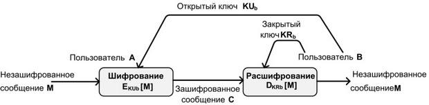 . Схема шифрования с открытым ключом