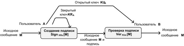 Схема создания и проверки подписи