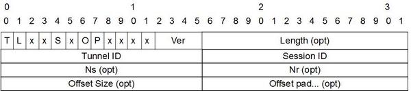 Заголовок L2TP-сообщения