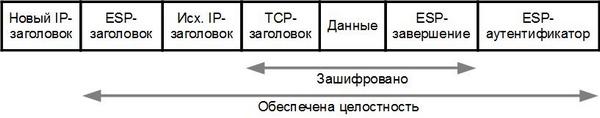 Вложенность заголовков после применения ESP в туннельном режиме в IPv4