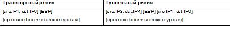 . Вложенность заголовков при создании VPN между двумя хостами