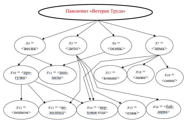 Факторное пространство для планирования спортивного инвентаря