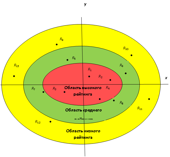 Концентрические рейтинговые области