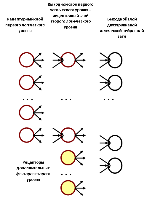 Примерный вид логической нейронной сети, реализующей логическую цепочку с длиной, равной двум