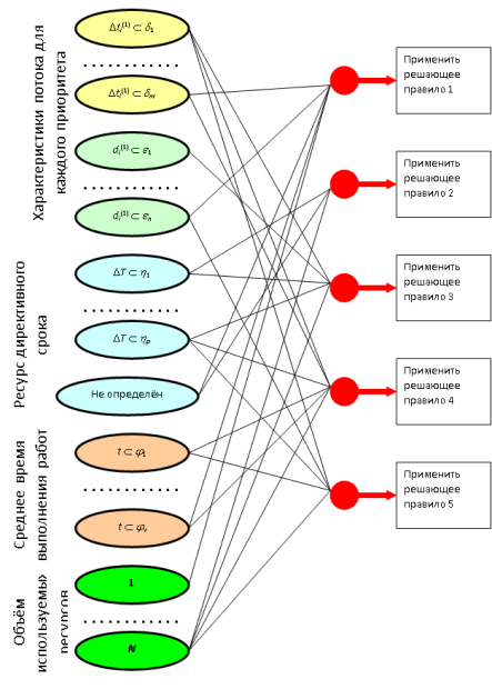 Примерный вид логической нейронной сети диспетчера