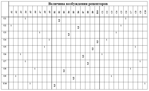 Табл. 13.3. Матрица связей логической нейронной сети распознавания пользователя