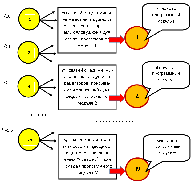 Логическая нейронная сеть для идентификации выполненного программного модуля по его "следу"