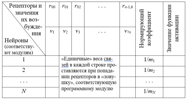 Табл. 15.1. Матрица связей логической нейронной сети