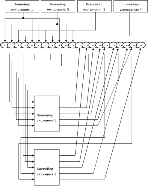 "Зацепление" четырёх конвейеров умножения с двумя конвейерами сложения