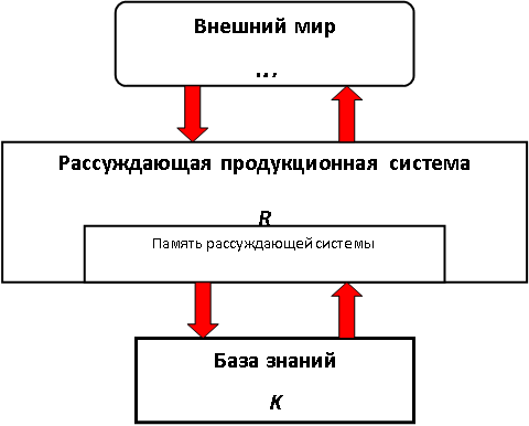 Взаимодействие базы знаний с внешним миром через рассуждающую продукционную систему