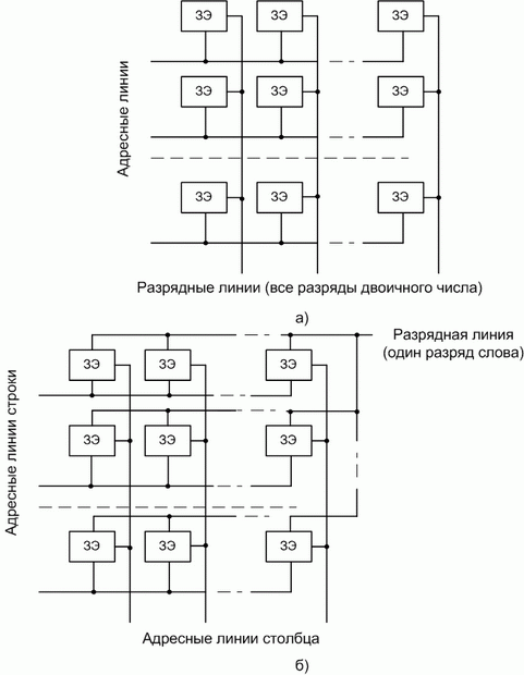 Организация накопи-телей ЗУ: а - словарная; б - матричная.