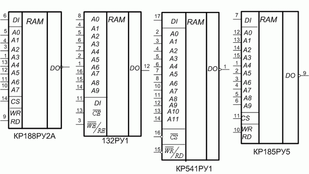 Функциональные обозначения статиче-ских ОЗУ