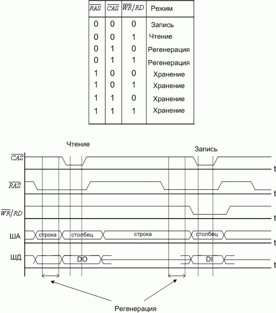 Таблица истинности и временная диаграмма работы динамического ОЗУ с матричным накопителем 