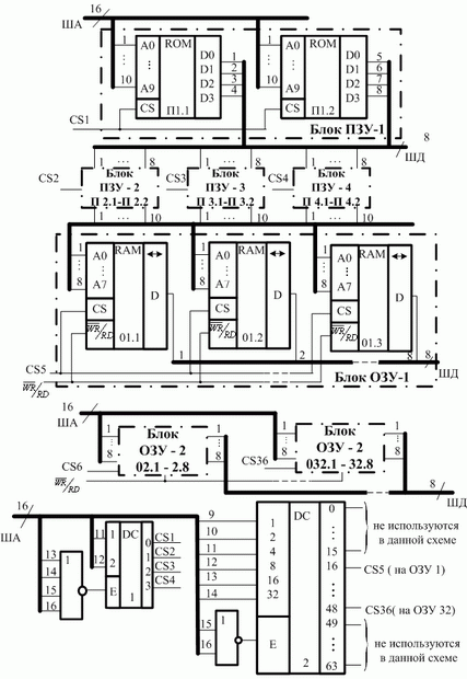 Функциональная схема  комбинированной памяти: ПЗУ 4К х 8 на ИС  1К х 4 и ОЗУ 8К х 8 на ИС 256 х 1.