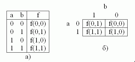 Таблица истинности (а) и карта Карно (б) для функции 2 переменных.