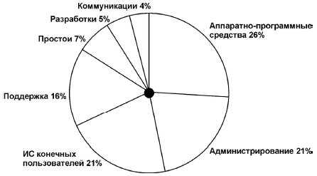 Примерный состав совокупной стоимости владения ИС