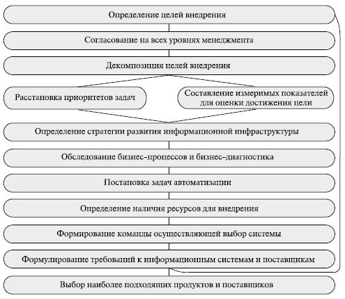 Практические шаги по внедрению КИС