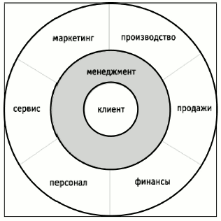 Фокус стратегии компании с использованием концепции CRM