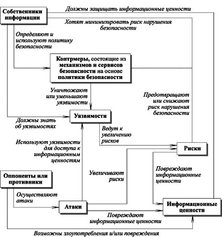 Взаимосвязанные параметры поля информационной безопасности