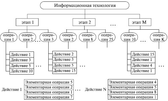 Технологический процесс переработки информации в виде иерархической структуры по уровням