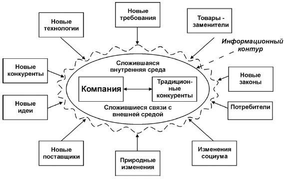 Внешние и внутренние факторы, вызывающие изменения в структуре и политике компании