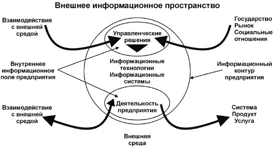 Информационный контур и информационное поле предприятия