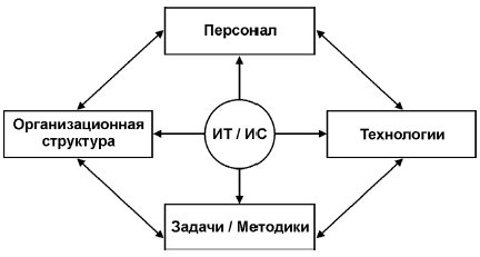 Соответствие уровней ИС уровням управления компании