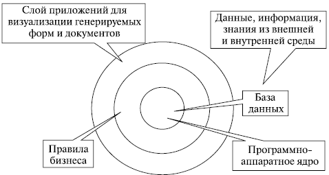 Уровни представления ИС