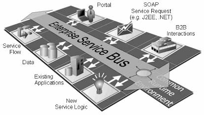 Структура построения ESB и компоненты концепции SOA